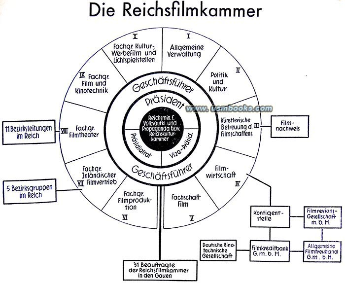 Nazi Motion Picture Chamber, die Reichsfilmkammer