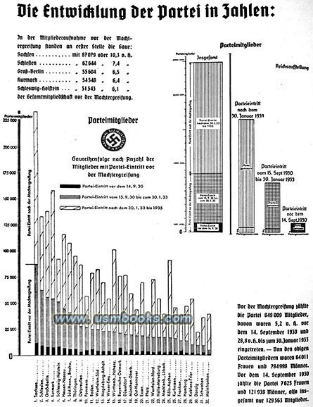 Nazi Party membership in numbers